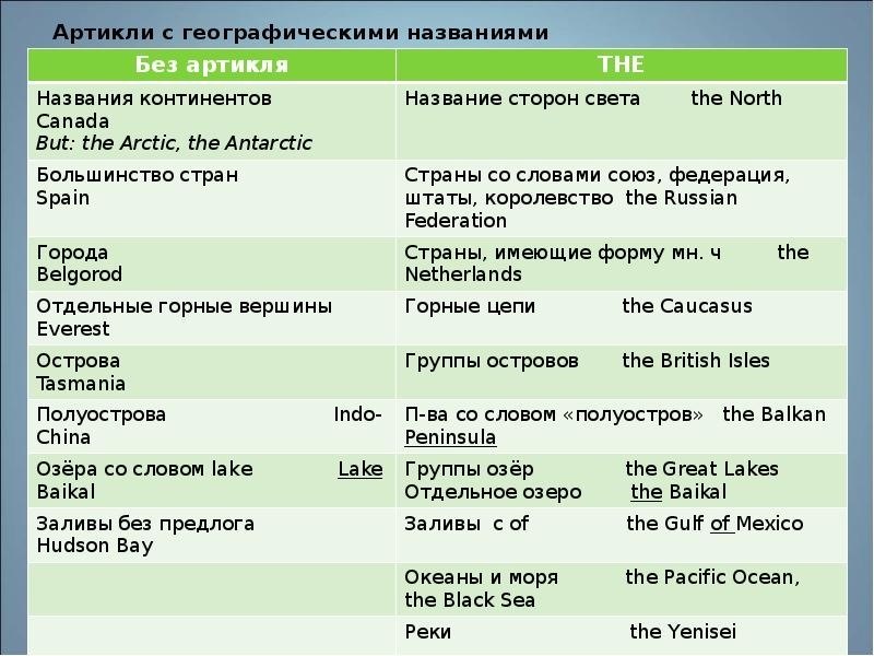 Артикль и географические названия презентация