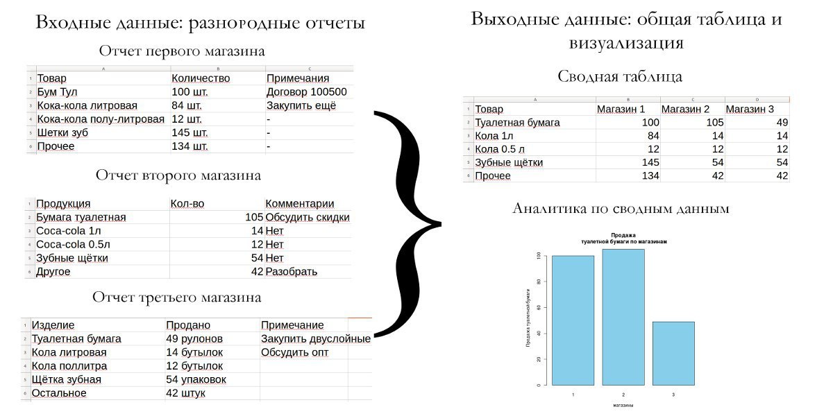 Как визуализировать таблицу в презентации