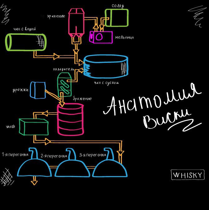 Производство виски схема