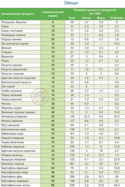 Glikemicheskij Indeks I Pishevaya Cennost Produktov