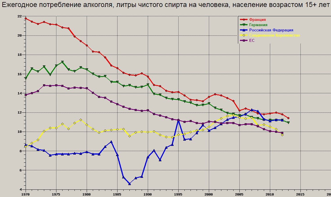 График по годам. Потребление алкоголя в России по годам таблица. Статистика потребления алкоголя в России и СССР. График потребления алкоголя в России. Потребление алкоголя на душу населения в СССР по годам.