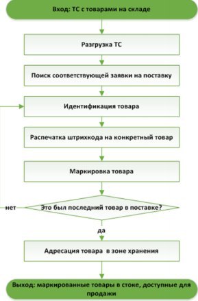 Схема поступления товара на рынок