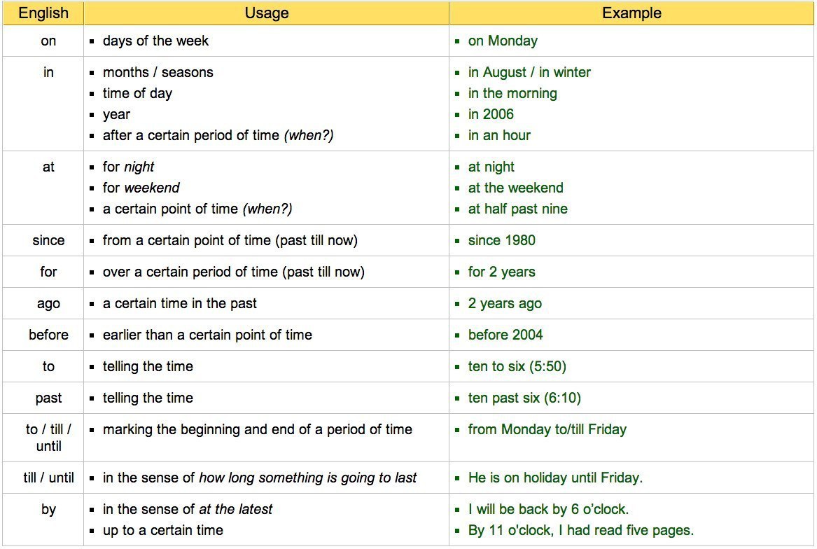 Предлоги времени в английском. Временные предлоги в английском. Предлоги в английском языке at in on таблица. Использование предлогов в английском языке таблица. Предлог by в английском языке.