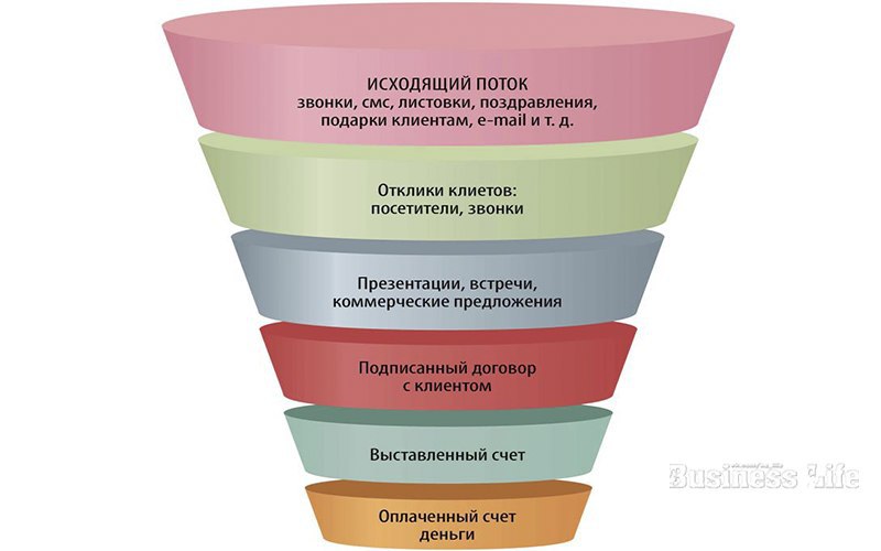 Какой вид диаграммы выбрать для воронки подбора если наша цель показать конверсию каждого этапа