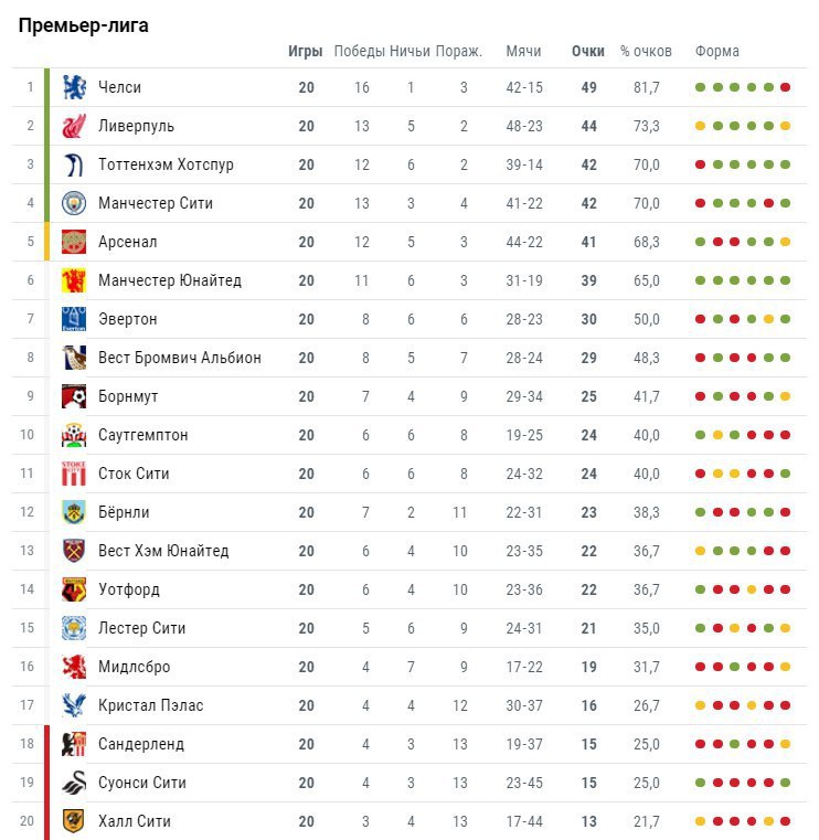 Таблица апл по футболу. Ливерпуль таблица АПЛ. Англия премьер лига таблица 2022. АПЛ турнирная таблица 21-22. Турнирная таблица АПЛ 20 21 22.