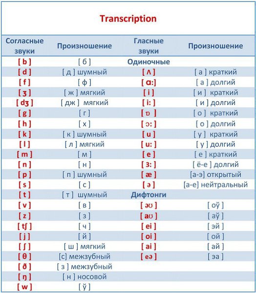 Знакомство На Английском С Транскрипцией