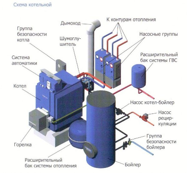 Устройство котельных на газовом топливе