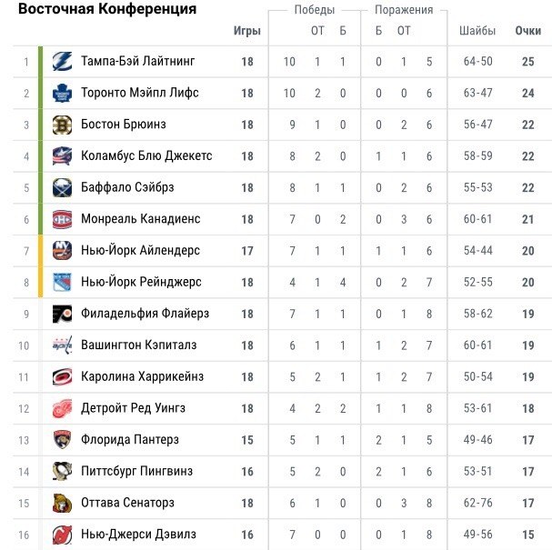 Нхл результаты игр и турнирная таблица. Турнирная таблица НХЛ 2022. Таблица НХЛ Восточная конференция. НХЛ турнирная таблица 2021-2022. НХЛ 2022 расписание матчей и турнирная таблица.