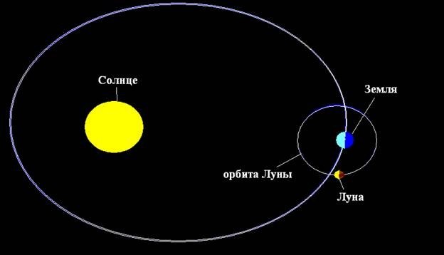 Орбита земли рисунок