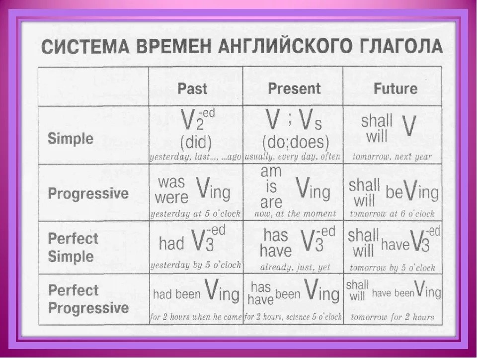 Схема времен глаголов