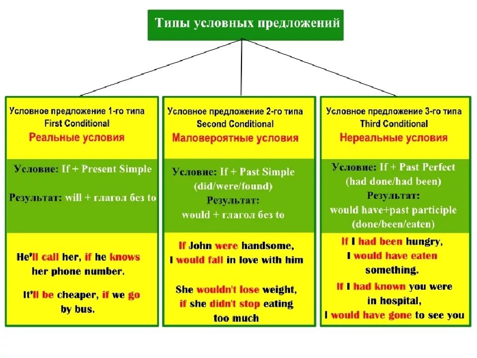 Схема условных предложений