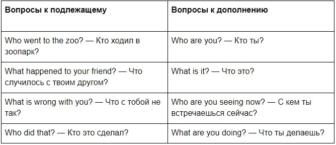 Сколько дней вопрос. Вопрос к дополнению в английском языке. Вопрос к подлежащему в англ яз. Вопросы к подлежащему и дополнению в английском языке. Вопрос к подлежащему в английском языке примеры.