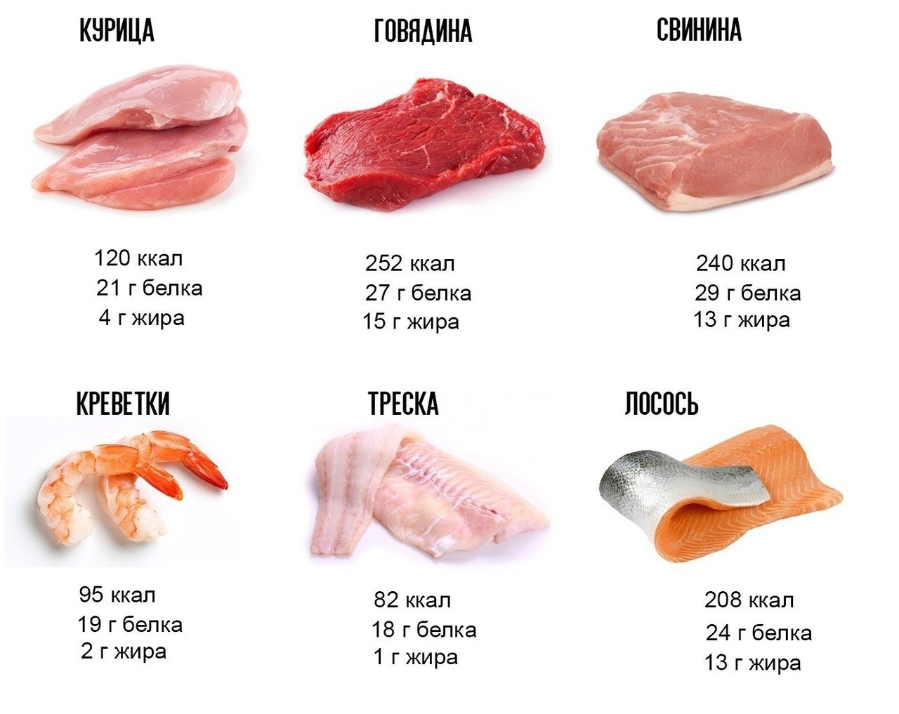100г курицы сколько. Энергетическая ценность мяса свинины 100 грамм. Сколько калорий в 100 грамм отварного мяса. 100 Гр вареной говядины калорийность. Энергетическая ценность говядины на 100 грамм.