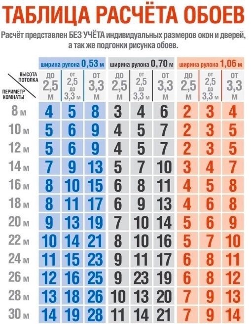 Как правильно рассчитать количество обоев