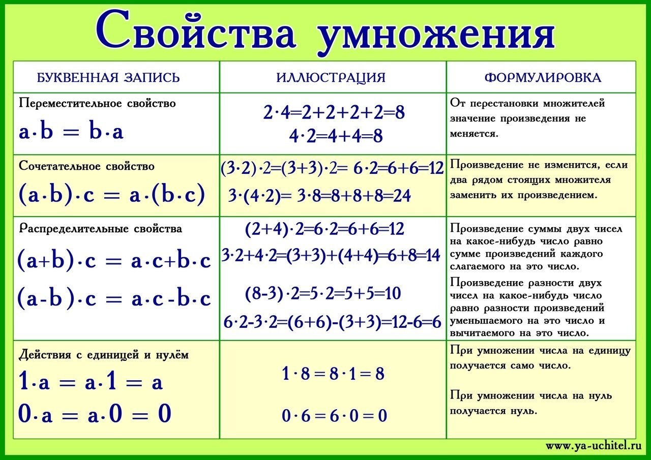 Свойства чисел математические игры с числами. Свойство умножения 5 класс правило. Сочетательное и распределительное свойство умножения. Математика 4 класс свойства умножения. Сочетательное свойство сложения и умножения.