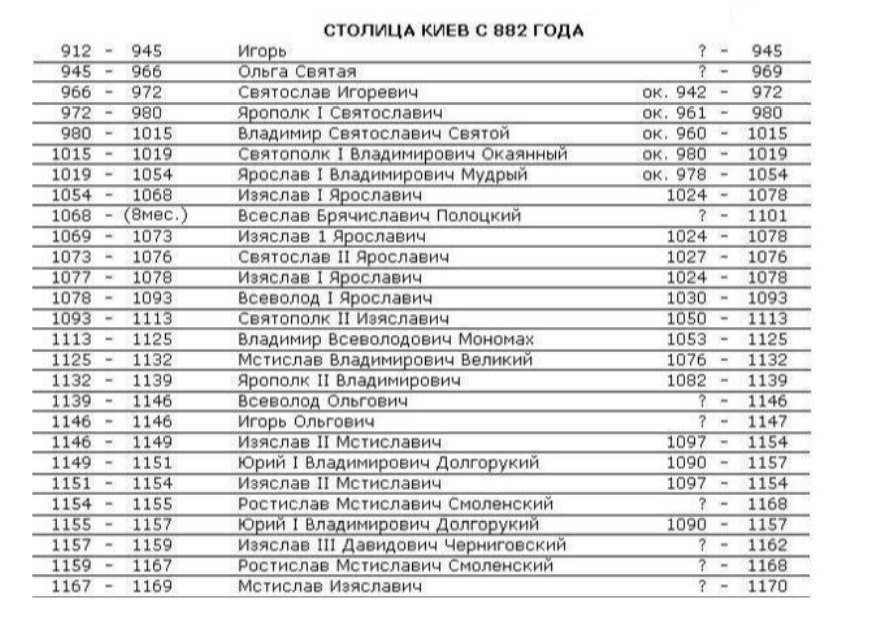 Карта правителей руси