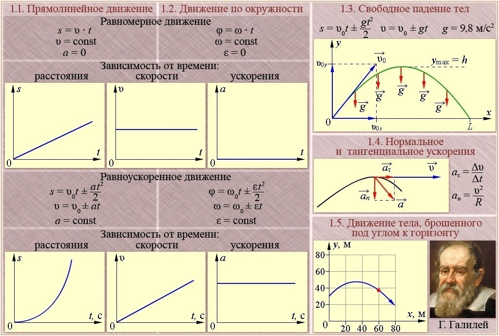 Физика 1 класс задание. Плакат по физике. Учебные плакаты по физике. Кинематика графики. Физика кинематика плакат.