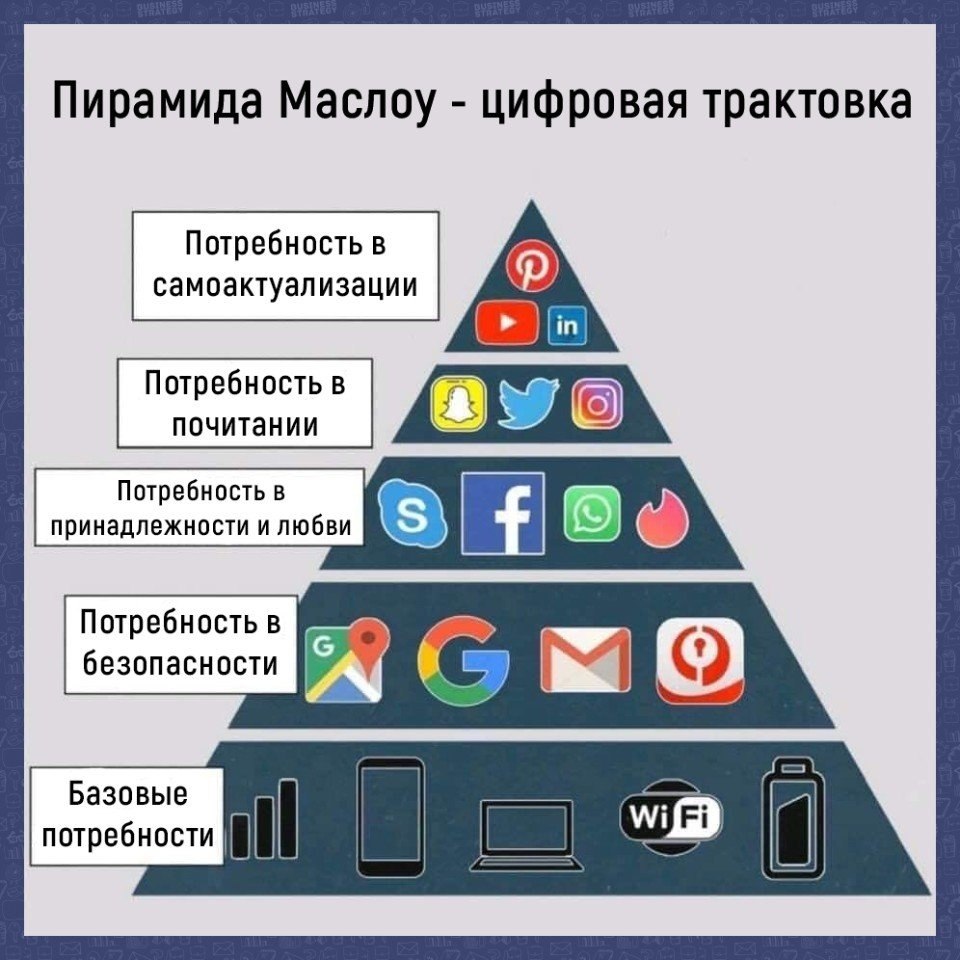 Новые потребности человека. Пирамида Маслоу пирамида потребностей. Пирамида потребностей Маслова. Современная пирамида потребностей а.Маслоу. Пирамида Маслоу 21 века.