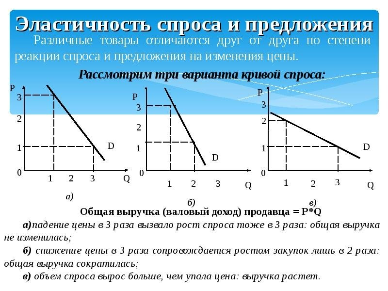 Эластичность спроса картинки