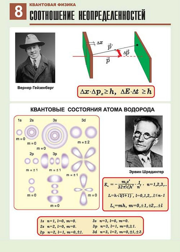 Квантовая физика схема