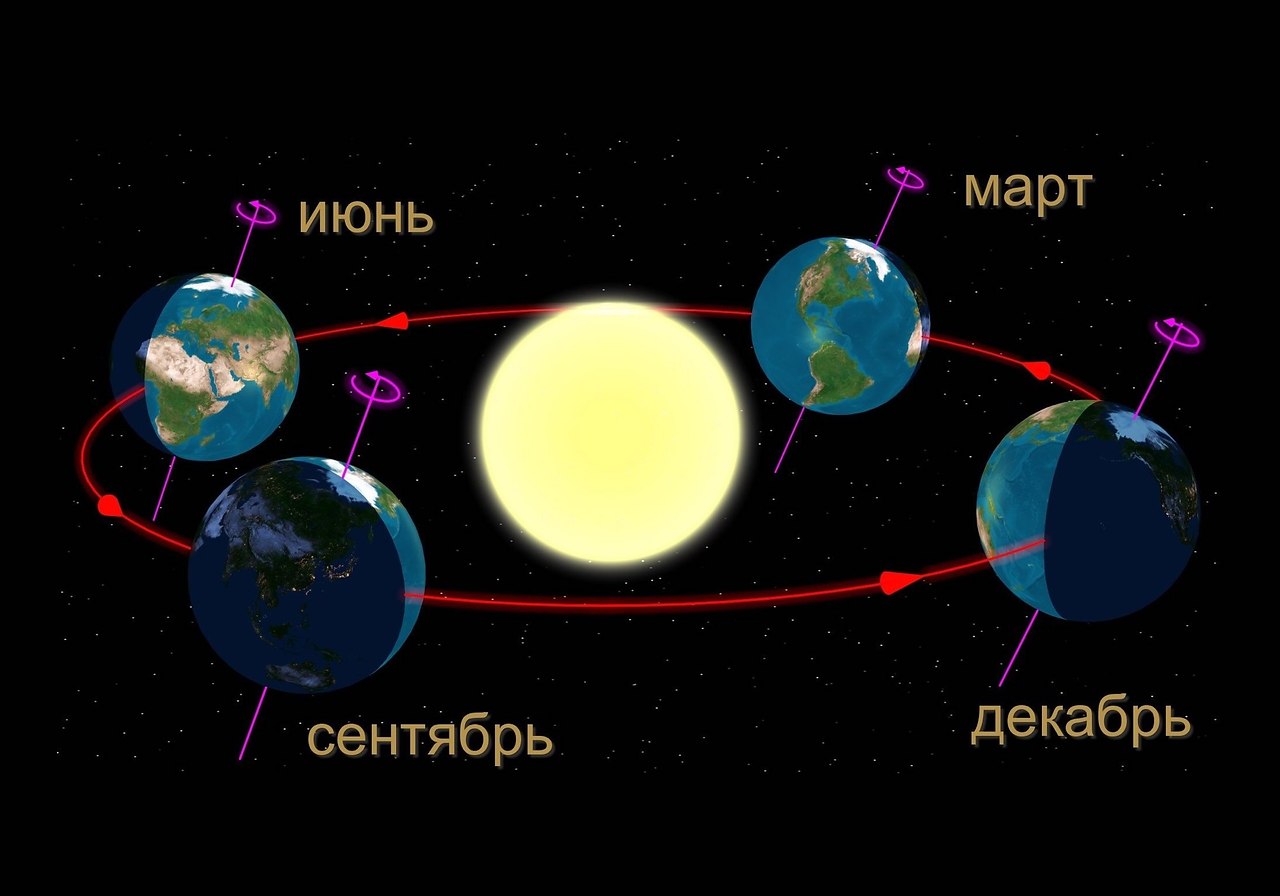 С какой скоростью земля вращается вокруг солнца