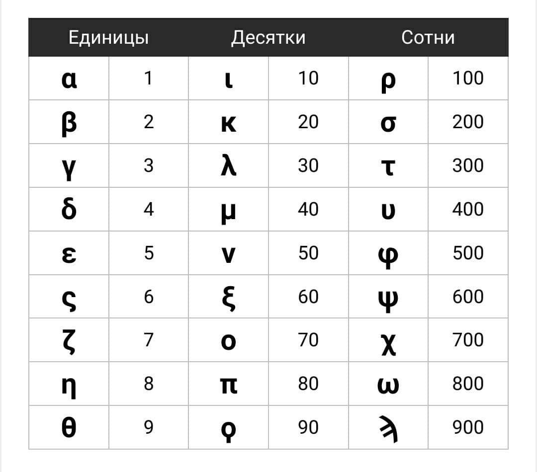 Цифры древней греции в картинках