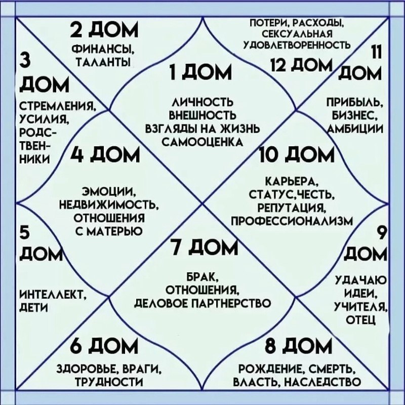 Астральная карта по дате рождения бесплатно с расшифровкой по годам жизни