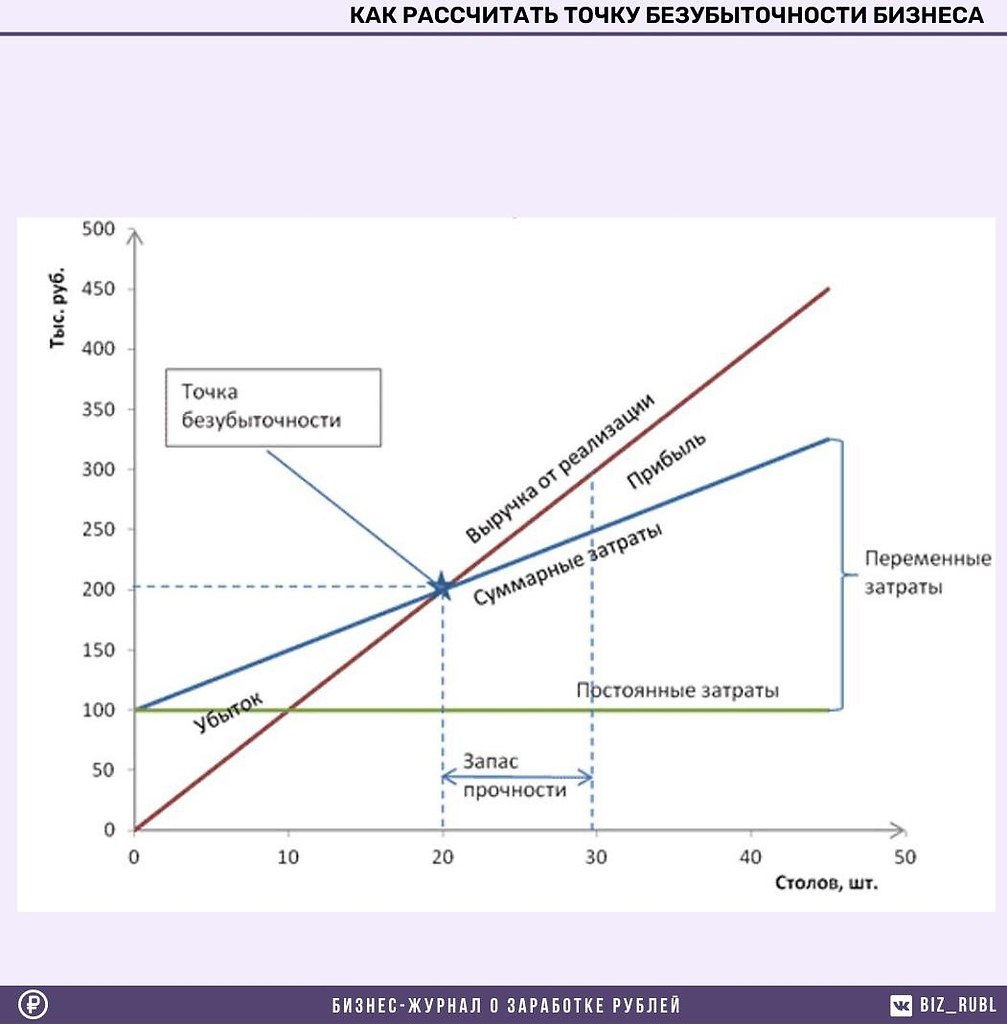 Точка дохода. Построение Графика точки безубыточности производства. Точка безубыточности диаграмма. Расчёт точки безубыточности в диаграмме. График расчета точки безубыточности.