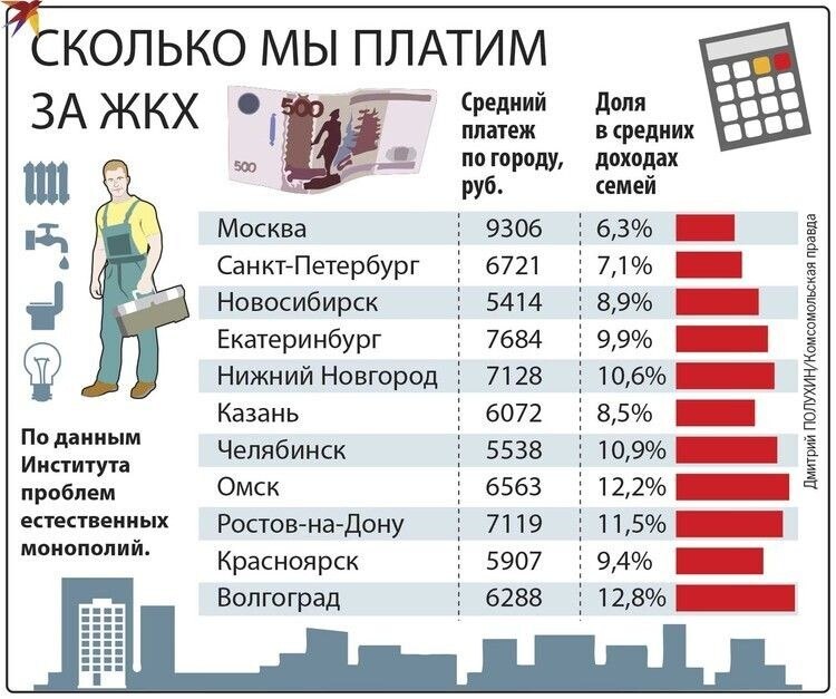 Сколько платят на складе. Средняя плата за коммунальные услуги в России. Сколько платят за коммунальные услуги. Сколько платят в ЖКХ. Сколько в среднем платят за коммунальные услуги.