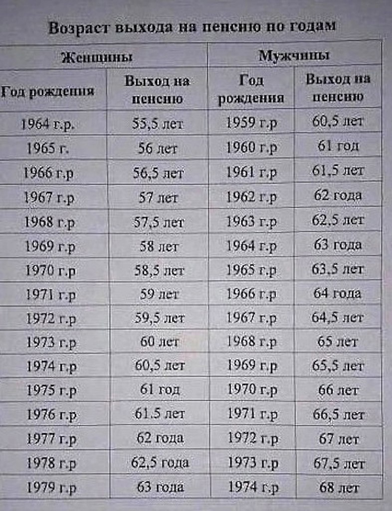 1979 сколько лет. Выход на пенсию по годам женщины 1978 года. 1979 Год когда на пенсию. 1978 Год рождения когда на пенсию. Когда выход на пенсию 1978 года рождения.