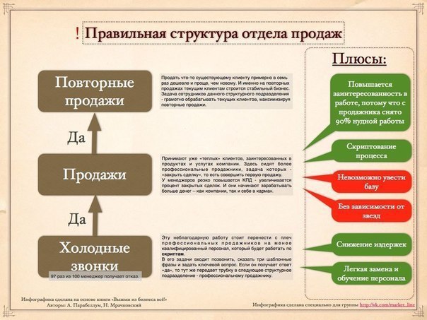Обучение Персонала Отдела Продаж
