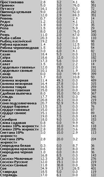 Таблица БЖУ (Белки-Жиры-Углеводы) продуктов в алфавитном порядке. Забирай на стену, чтобы не ... - 5