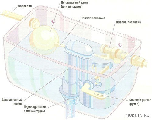 Как отрегулировать поплавковый кран унитаза. Если вода постоянно льется из бачка в чашу унитаза, то ...