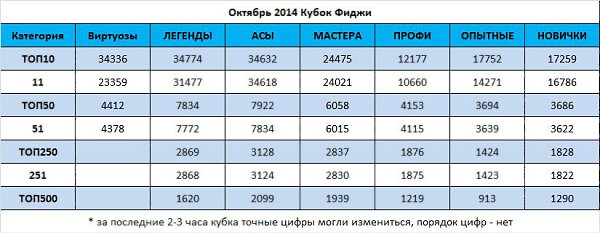 Статистика октября для тех кто планирует бороться за кубок месяца в ноябре