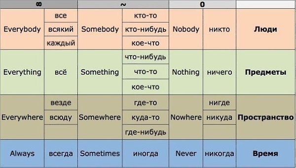 Немного английского языка.Несколько очень полезных таблиц, которые будут очень полезны при изучении ... - 4