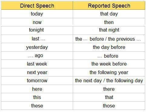 Английский direct Speech и reported Speech. Таблица direct and reported Speech. Direct indirect Speech в английском языке. Reporting Speech в английском языке. Next year i have