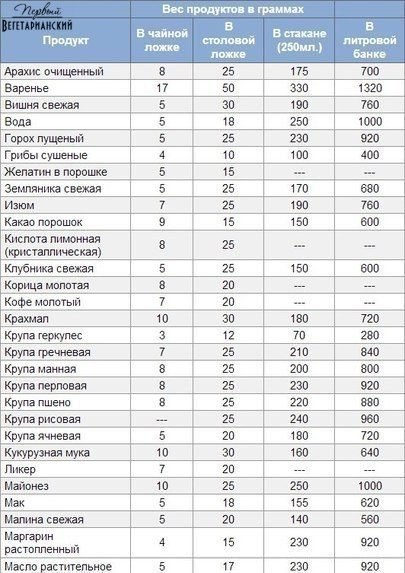 Полезные таблички! Сколько граммов в ложках, стакане и банке!