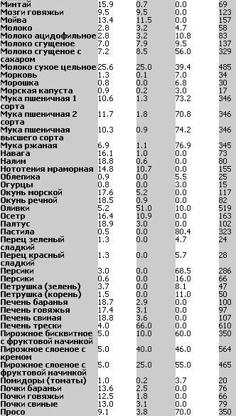Таблица БЖУ (Белки-Жиры-Углеводы) продуктов в алфавитном порядке. Забирай на стену, чтобы не ... - 4