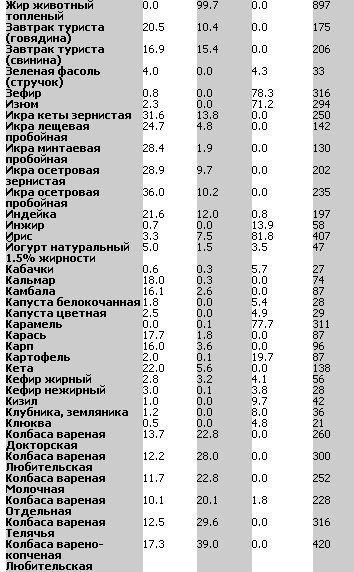 Таблица БЖУ (Белки-Жиры-Углеводы) продуктов в алфавитном порядке. Забирай на стену, чтобы не ... - 2