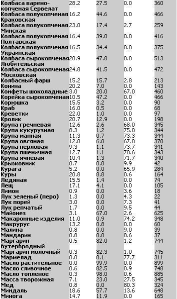 Таблица БЖУ (Белки-Жиры-Углеводы) продуктов в алфавитном порядке. Забирай на стену, чтобы не ... - 3
