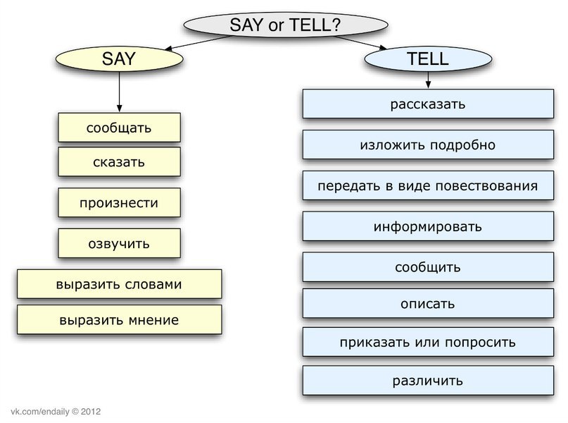 SAY or TELL? SAY what,TELL whom