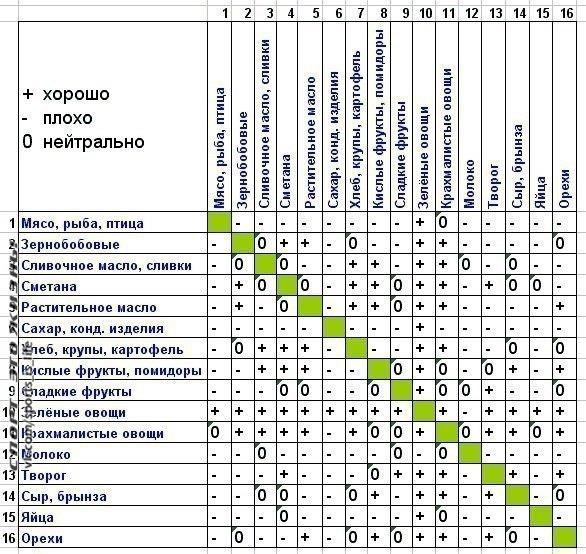 ТАБЛИЦА СОВМЕСТИМОСТИ ПРОДУКТОВ. Это не диета. Вы можете есть любые продукты, вот только сочетать их ...