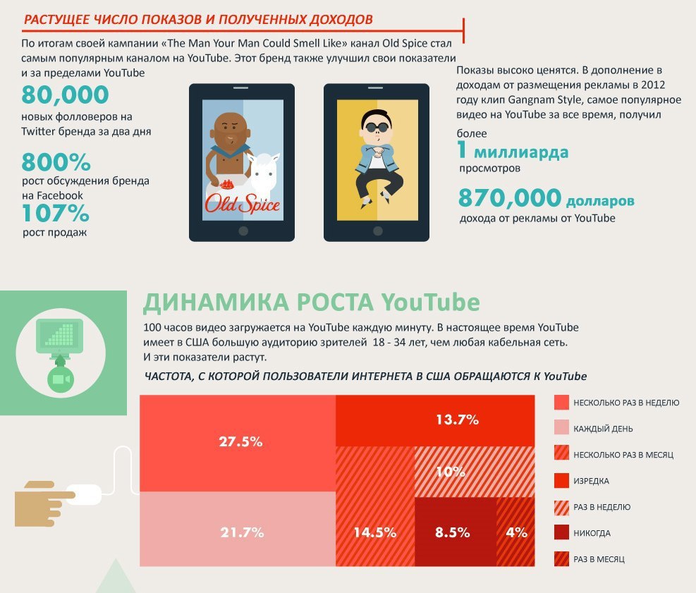 Инфографика ютуб. Инфографика ютуб канала. Youtube инфографика. Пермь инфографика. Женщина инфографика.