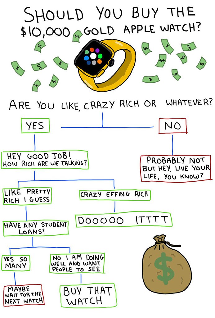 #watch, #flowchart