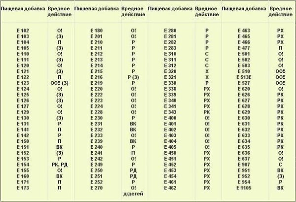 Можете распечатать и брать с собой в магазин! О! — опасный ОО!! — очень опасный (З) — запрещенный РК ...