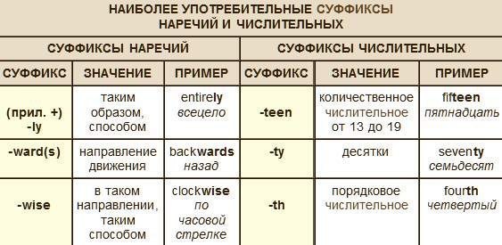 Самые употребляемые суффиксы и префиксы в английских словах!