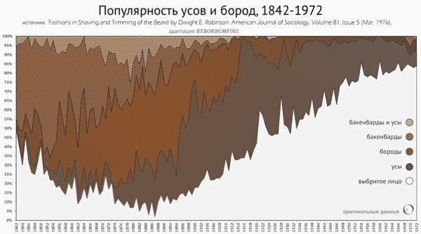 Популярность усов и бород, 1842-1972.130 лет из истории бород: в XX-ом веке усачи уступили место ...