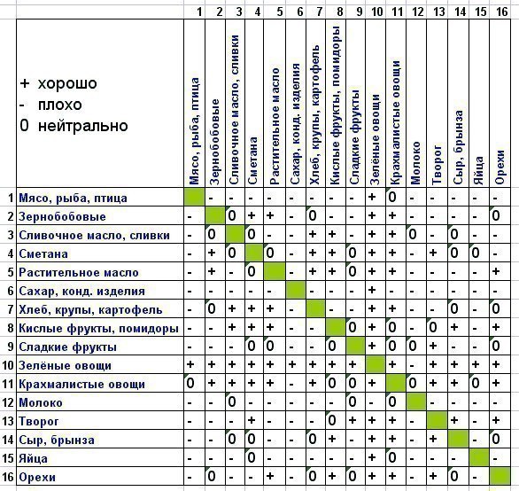 ТАБЛИЦА СОВМЕСТИМОСТИ ПРОДУКТОВ.Это не диета. Вы можете есть любые продукты, вот только сочетать их ...