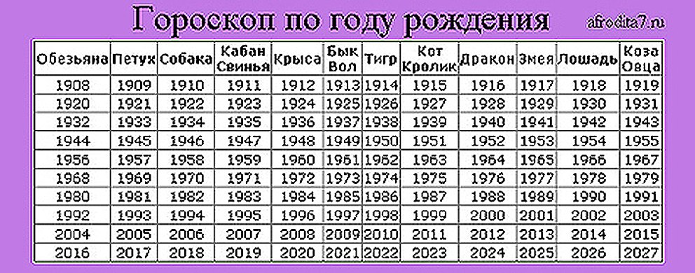 Какой день человек. Знаки зодиака по годам рождения. Гороскоп по годам таблица. Знаки зодиака по годам рождения таблица. Знаки зодиака по родам.