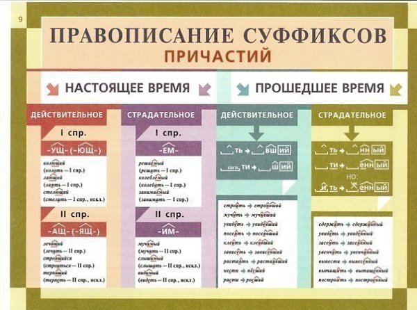 Освежаем в памяти грамматику русского языка - 9